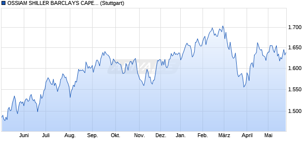 OSSIAM SHILLER BARCLAYS CAPE US SECTOR VA. Chart