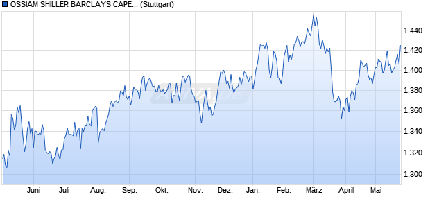 OSSIAM SHILLER BARCLAYS CAPE US SECTOR VA. Chart