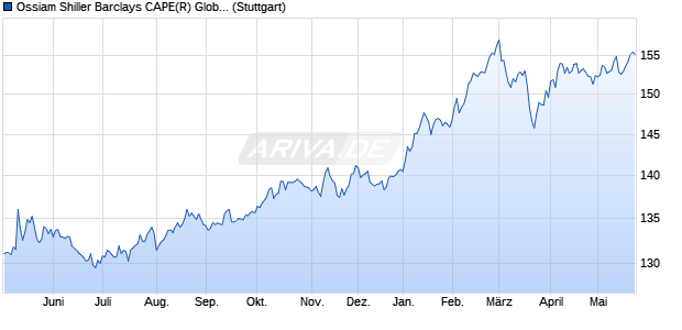 Ossiam Shiller Barclays CAPE(R) Global Sector Valu. Chart