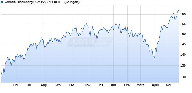 Ossiam Bloomberg USA PAB NR UCITS ETF 1A (EU. Chart
