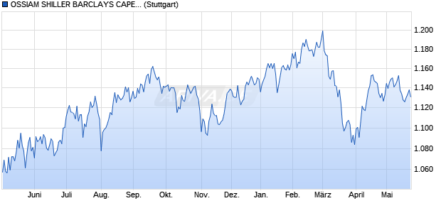 OSSIAM SHILLER BARCLAYS CAPE US SECTOR VA. Chart