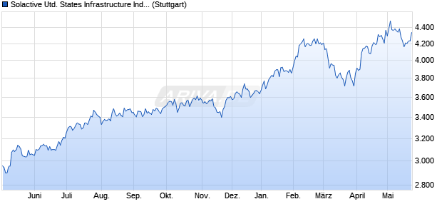 Solactive United States Infrastructure Index NTR Chart