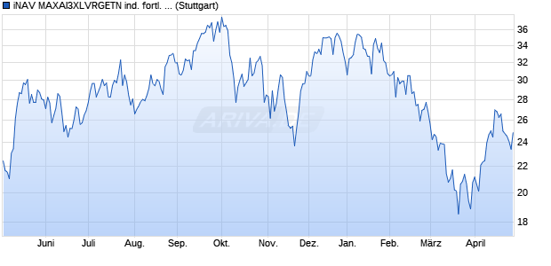 iNAV MAXAI3XLVRGETN ind. fortl. Fondsanteilswert Chart