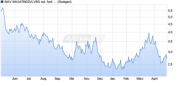 iNAV MAXATIND3VLVRG ind. fortl. Fondsanteilswert Chart