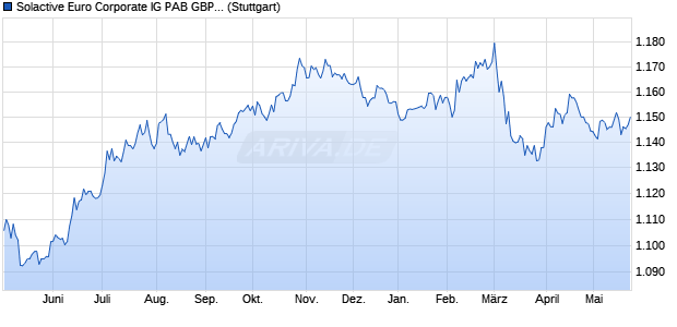 Solactive Euro Corporate IG PAB GBP Index Chart