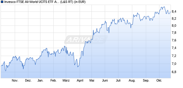 Performance des Invesco FTSE All-World UCITS ETF Acc (WKN A3D7QX, ISIN IE000716YHJ7)