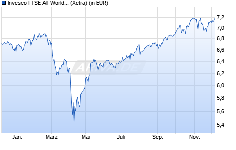 Performance des Invesco FTSE All-World UCITS ETF Acc (WKN A3D7QX, ISIN IE000716YHJ7)