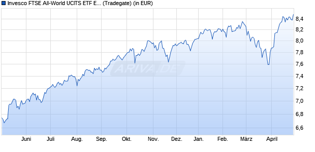 Performance des Invesco FTSE All-World UCITS ETF EUR PfHdg Acc (WKN A3EC3H, ISIN IE0006VDD4K1)