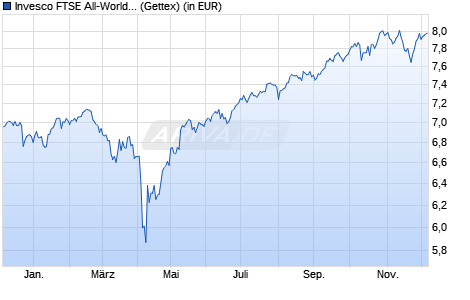 Performance des Invesco FTSE All-World UCITS ETF EUR PfHdg Acc (WKN A3EC3H, ISIN IE0006VDD4K1)
