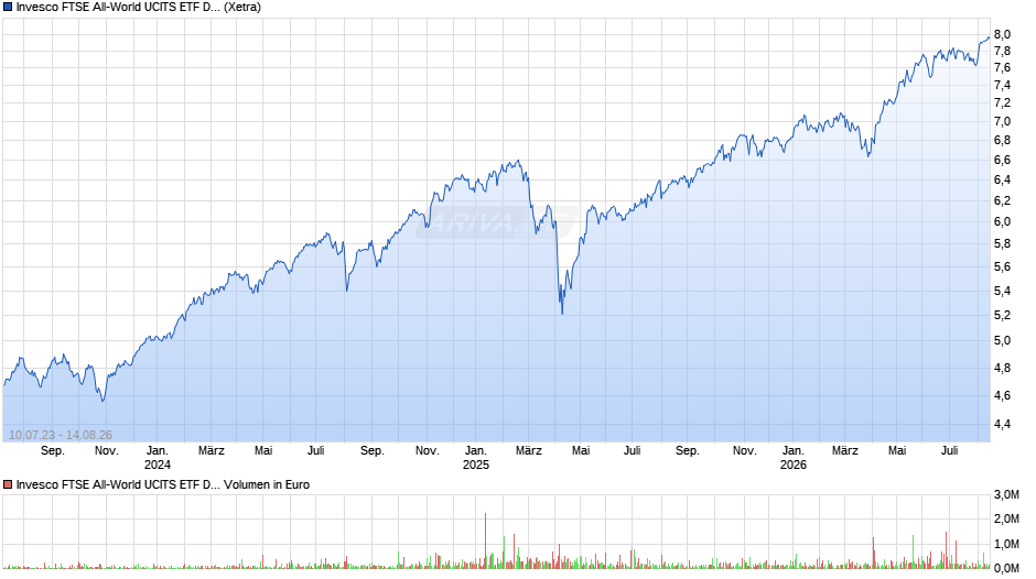 Invesco FTSE All-World UCITS ETF Dist Chart