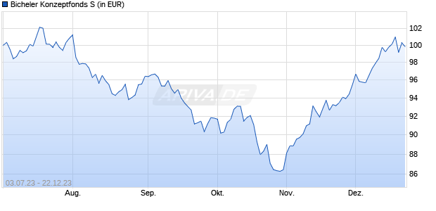 Bicheler Konzeptfonds S Chart