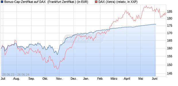Bonus-Cap-Zertifikat auf DAX [Vontobel Financial Pro. (WKN: VU81UD) Chart