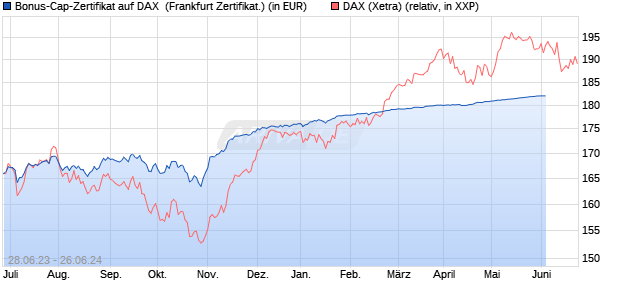 Bonus-Cap-Zertifikat auf DAX [Vontobel Financial Pro. (WKN: VU81UR) Chart