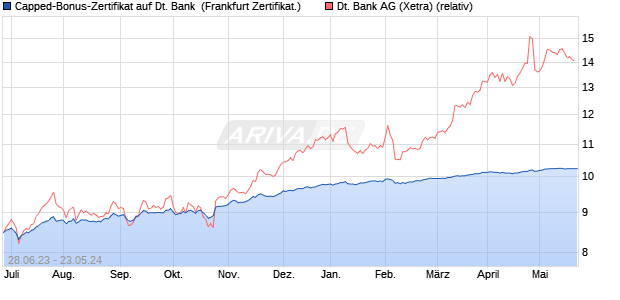Capped-Bonus-Zertifikat auf Deutsche Bank [BNP Pa. (WKN: PN5E2Z) Chart