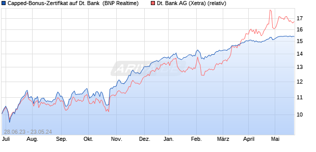 Capped-Bonus-Zertifikat auf Deutsche Bank [BNP Pa. (WKN: PN5E25) Chart