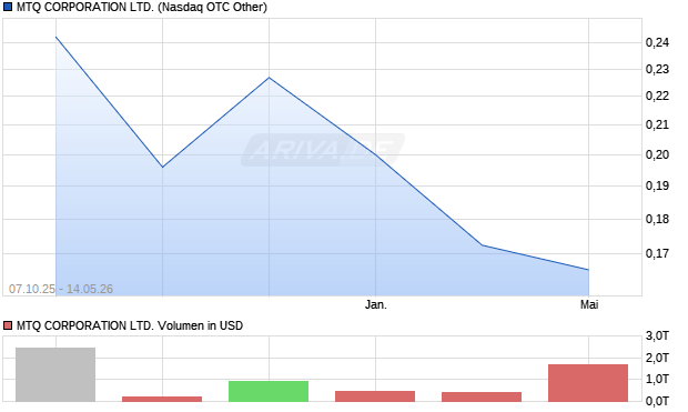 MTQ CORPORATION Aktie Chart