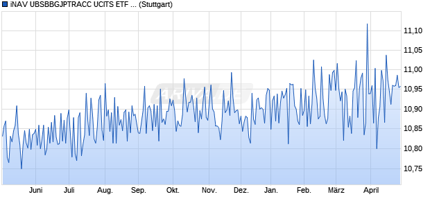 iNAV UBSBBGJPTRACC UCITS ETF ind.fortl.Fondsa. Chart