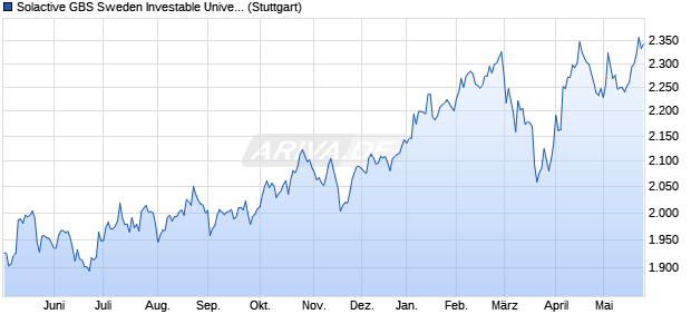 Solactive GBS Sweden Investable Universe Index TR Chart