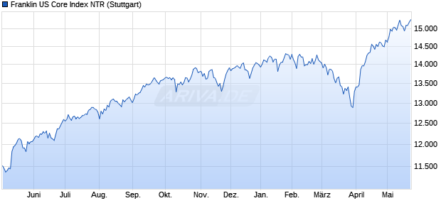 Franklin US Core Index NTR Chart
