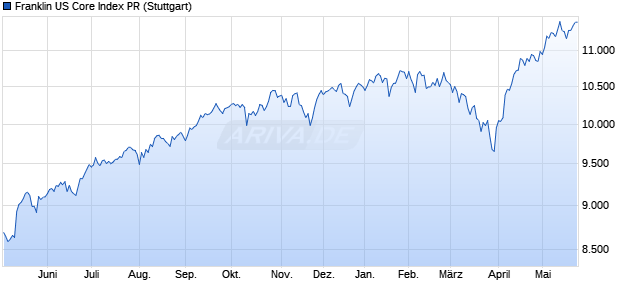Franklin US Core Index PR Chart