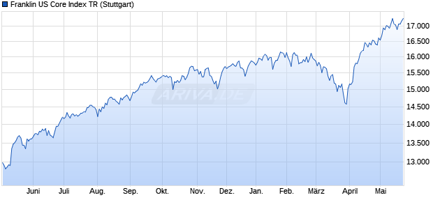 Franklin US Core Index TR Chart