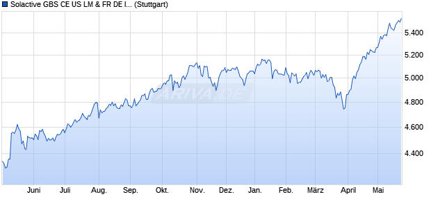 Solactive GBS CE US LM & FR DE IU Index PR Chart