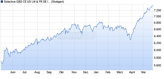 Solactive GBS CE US LM & FR DE IU Index NTR Chart