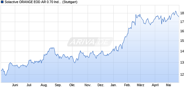 Solactive ORANGE EOD AR 0.70 Index (2023-06-22) Chart