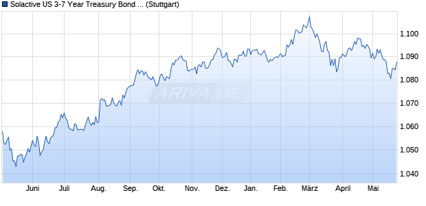 Solactive US 3-7 Year Treasury Bond Index Chart