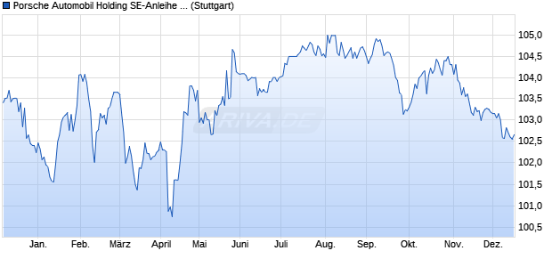 Porsche Automobil Holding SE-Anleihe 4,250% (WKN A351SX, ISIN XS2643320109) Chart