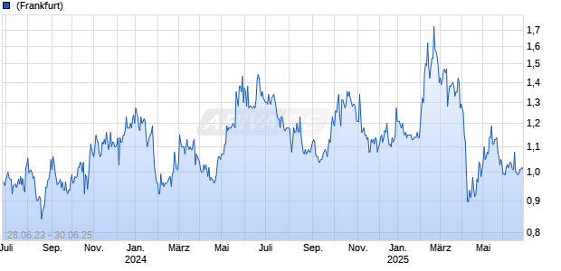 LENOVO GROUP LTD. Chart