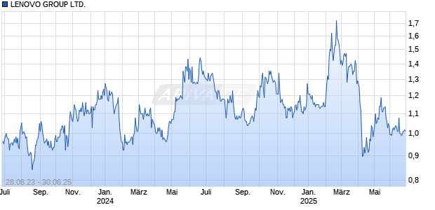 LENOVO GROUP LTD. Chart