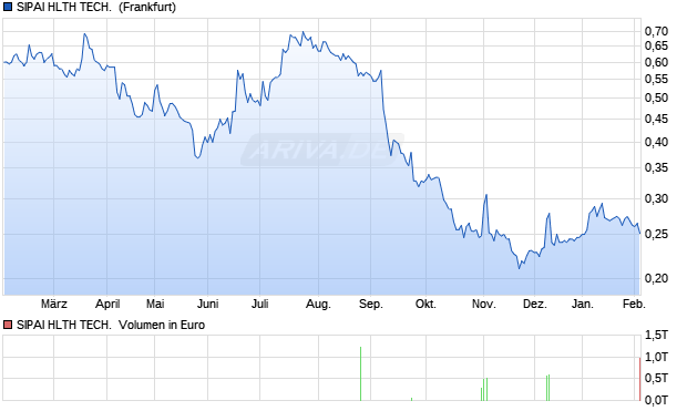 SIPAI HLTH TECH. DL-,0001 Aktie Chart