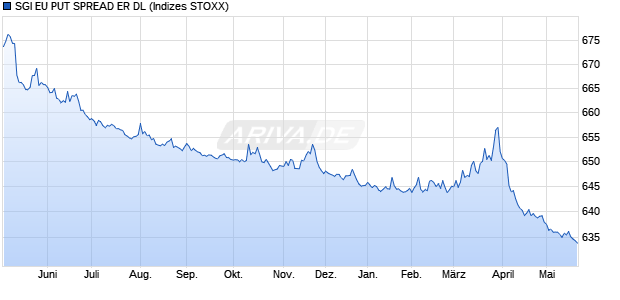 SGI EU PUT SPREAD ER DL Chart