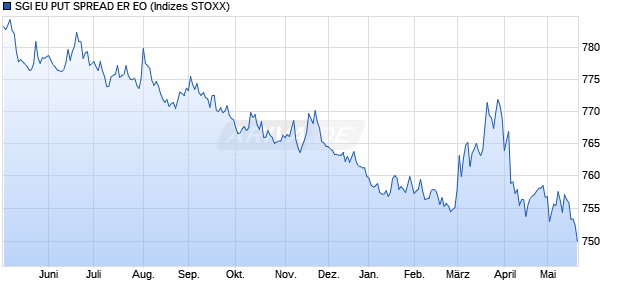 SGI EU PUT SPREAD ER EO Chart