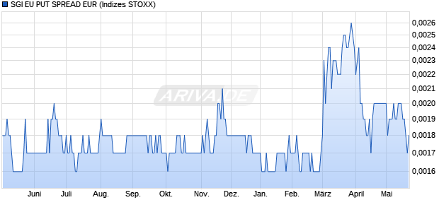 SGI EU PUT SPREAD EUR Chart