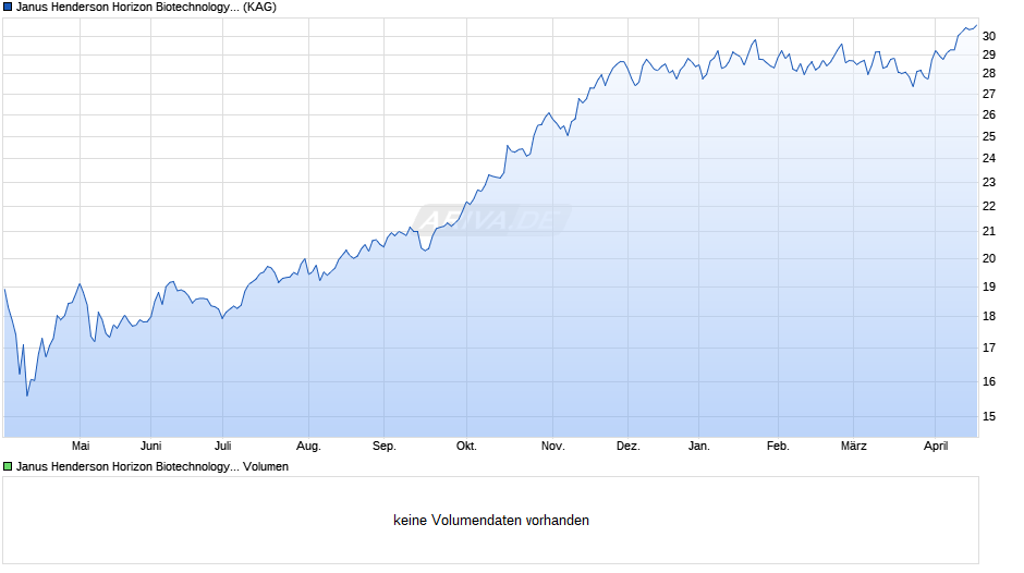 Janus Henderson Horizon Biotechnology Fund A2 EUR Chart