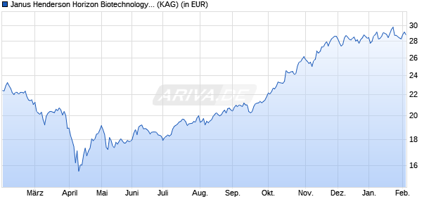 Performance des Janus Henderson Horizon Biotechnology Fund A2 EUR (ISIN LU2441282899)