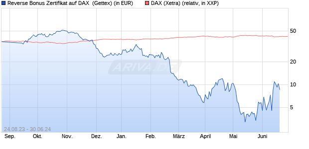 Reverse Bonus Zertifikat auf DAX [Goldman Sachs B. (WKN: GP77PP) Chart
