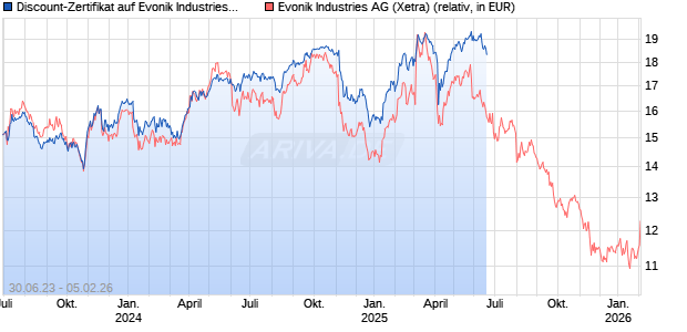 Discount-Zertifikat auf Evonik Industries [DZ BANK AG] Chart