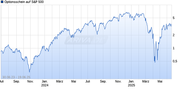 Optionsschein auf S&P 500 [Goldman Sachs Bank Europe SE] Chart