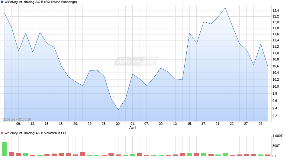 WISeKey International Holding AG B Chart