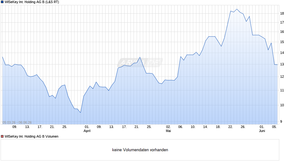 WISeKey International Holding AG B Chart