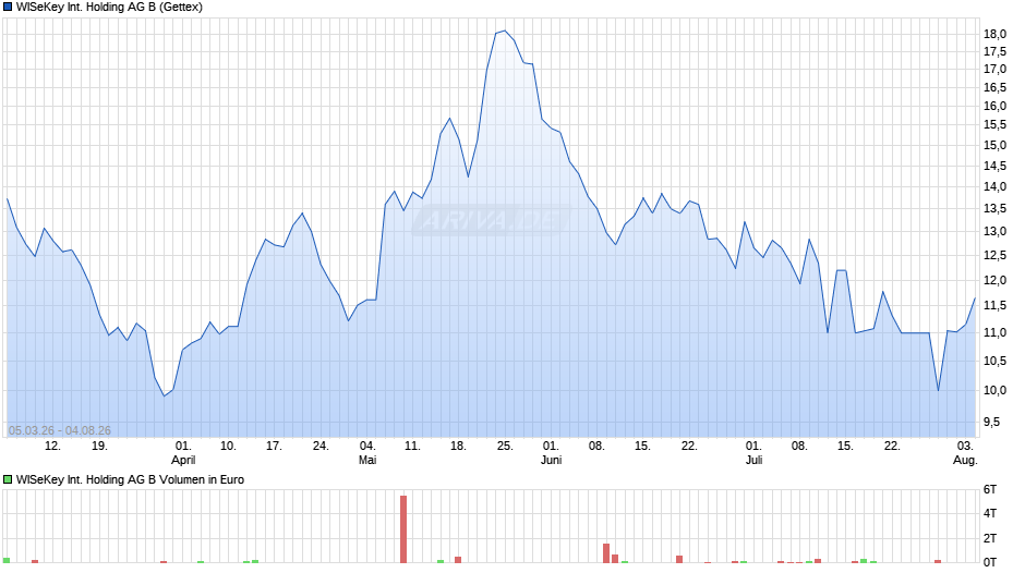 WISeKey International Holding AG B Chart