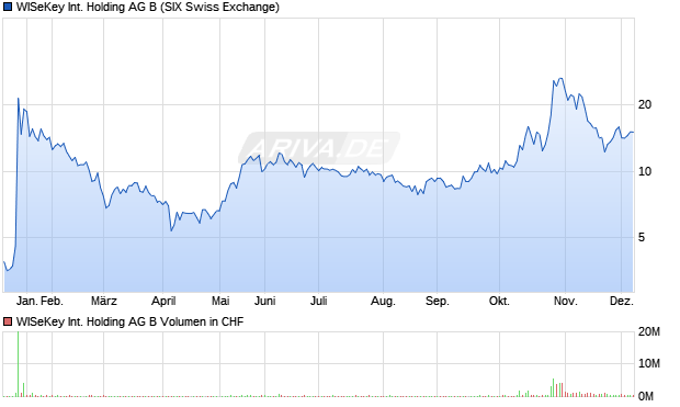 WISeKey International Holding AG B Aktie Chart