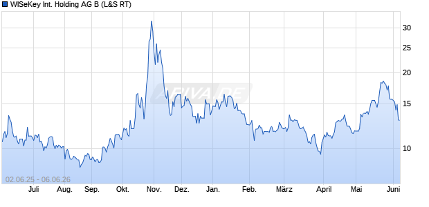 WISeKey International Holding AG B Aktie Chart