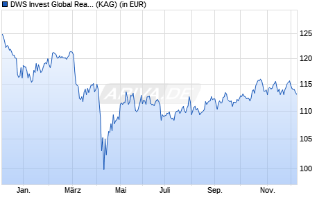 Performance des DWS Invest Global Real Estate Securities IC100 (ISIN LU2615889271)