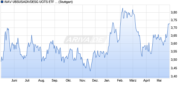 iNAV UBSUSADIVDESG UCITS ETF ind.fortl.Fondsan. Chart