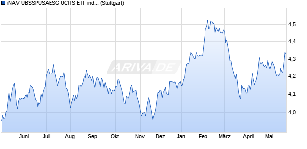 iNAV UBSSPUSAESG UCITS ETF ind.fortl.Fondsan-w. Chart