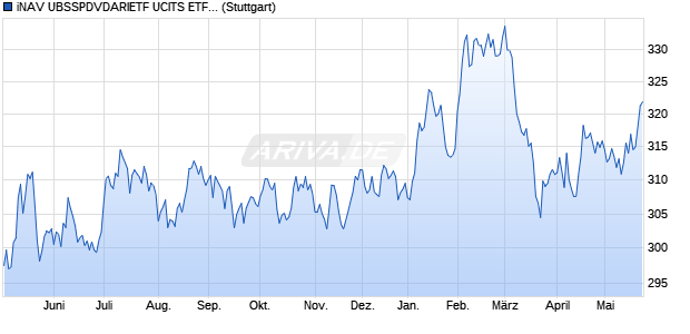 iNAV UBSSPDVDARIETF UCITS ETF ind.fortl.Fondsa. Chart